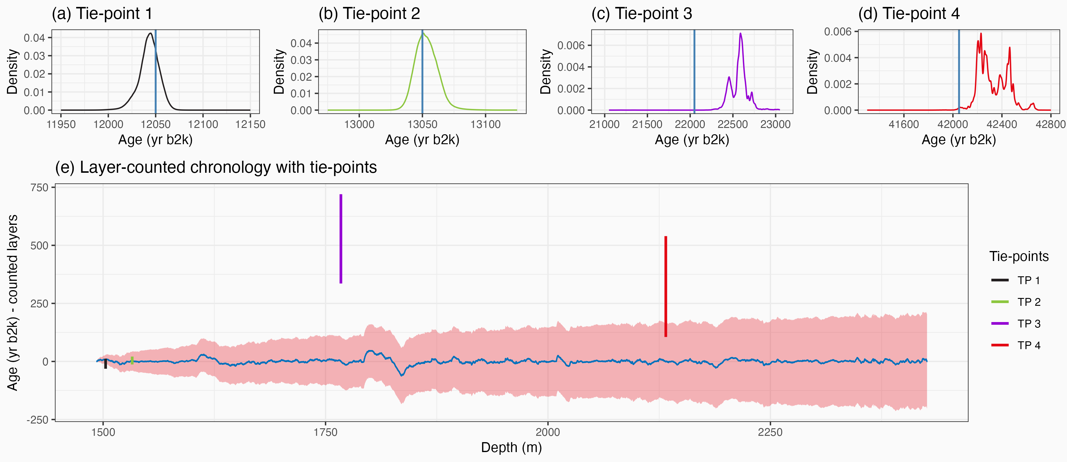 Panels (a)-(d) show tie-points obtained by Adolphi et al. (2018) and Muscheler et al. (2020). These are located at NGRIP core depths corresponding to the GICC05 ages 12050, 13050, 22050, 42050 yr b2k, respectively, illustrated by the vertical blue lines. Panel (e) shows the inferred layer-counted chronology with uncertainties, with the observed layer-counts subtracted, along with the tie-points we wish to update the chronology with.