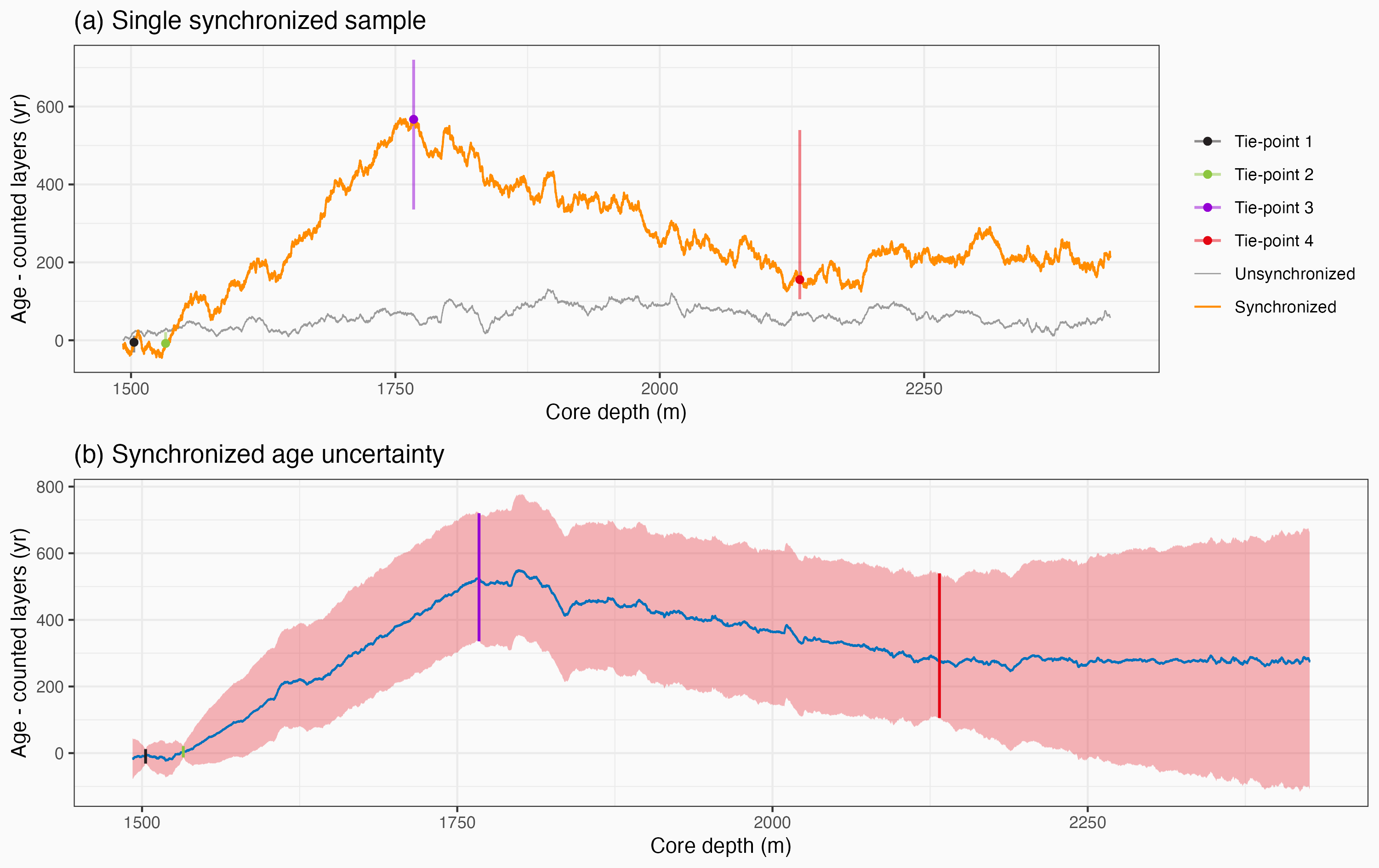 Panel (a) shows a single synchronized simulation obtained by fitting an RW1 age-discrepancy model to the difference between a single unsynchronized chronology sample and tie-points taken from the probability distribution. Panel (b) shows the synchronized age uncertainties (with the layer-counted chronology subtracted) obtained by producing an ensemble of synchronized chronology samples.