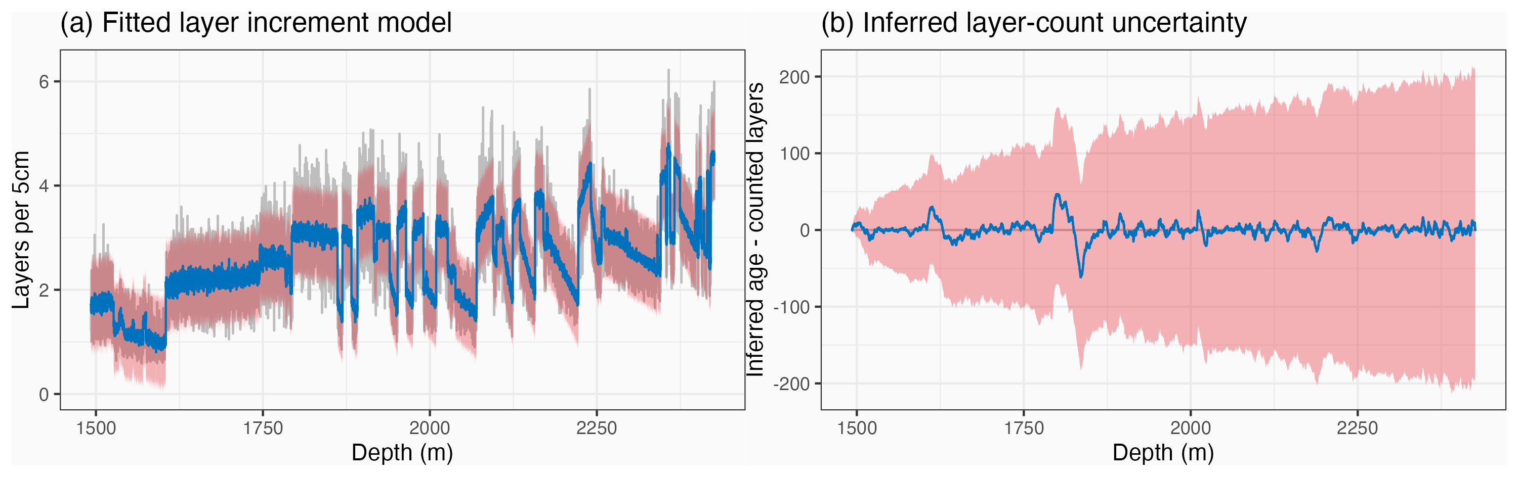 Panel (a) shows the fitted layer-increment model with posterior mean (blue) and 95% credible intervals (red) against observed layer-increments (gray). Panel (b) shows the resulting age uncertainties obtained by taking the cumulative sums of samples from the fitted layer-increment model. The observed layer-counts for each depth have been subtracted for visibility.