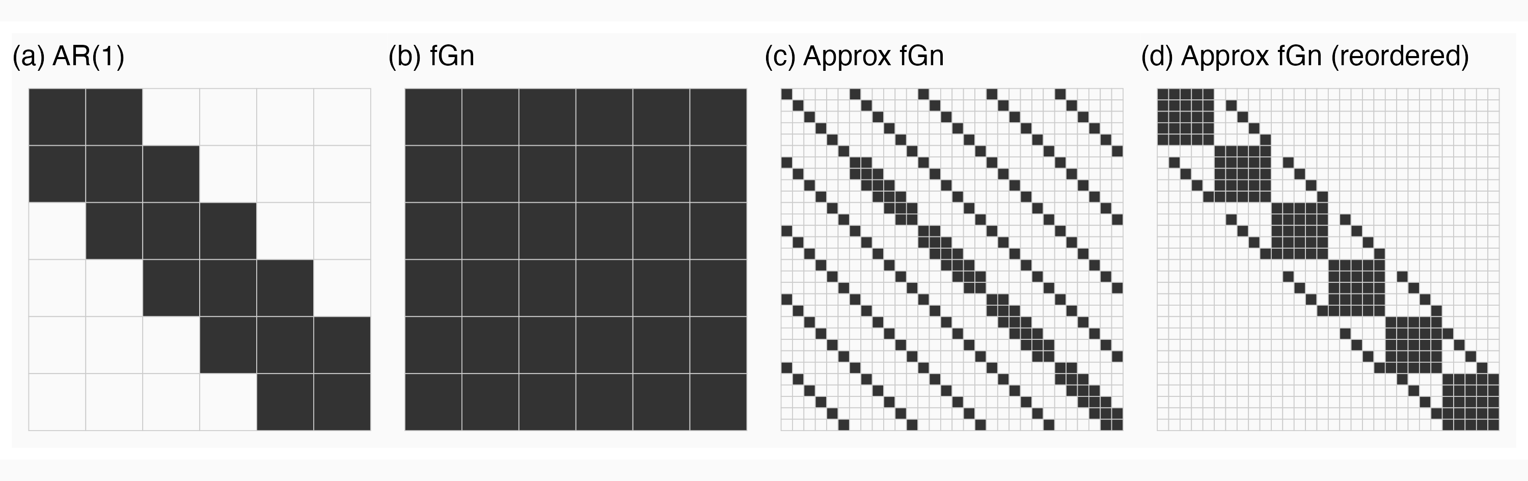 Sparsity pattern of the precision matrix of (a) an AR(1) process, (b) an fGn process and (c) an approximate fGn as a mixture of 4 AR(1) processes. In (d), the AR(1) mixture process has been reordered such that the precision matrix becomes a band matrix.